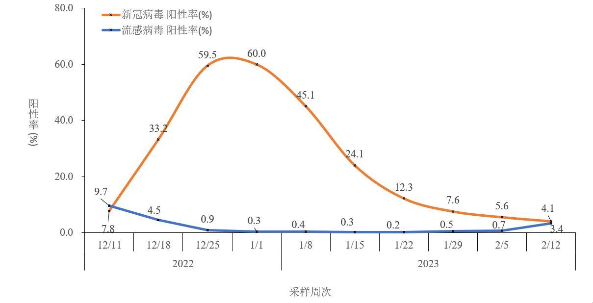 当前,新冠疫情虽然明显缓和,但流感处于高发期.