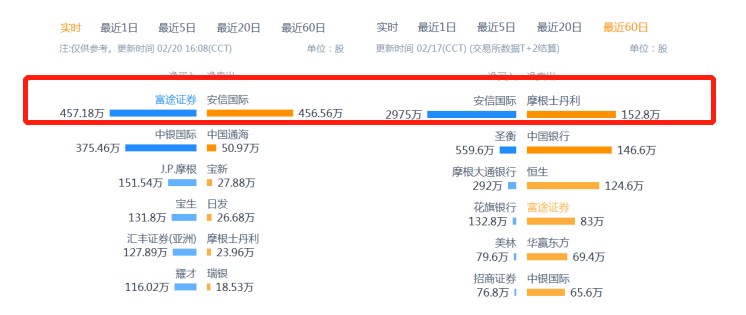 (数据来源：富途)