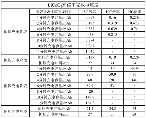 　　图5.商用LiCoO2正极使用材启超级快充石墨烯导电浆料在5 C、10 C和15 C高倍率下的充放速度图
