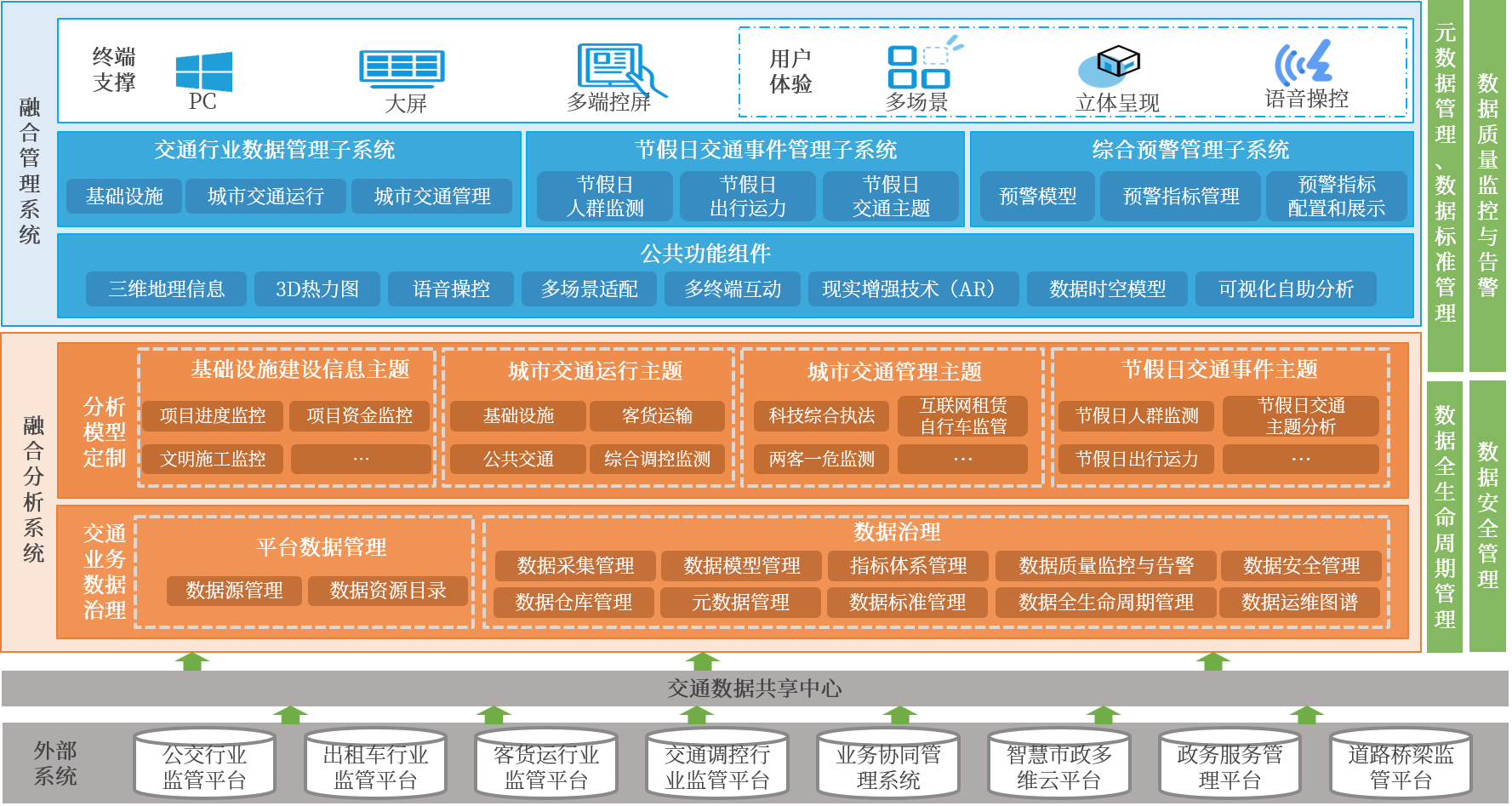 　　品高“交通行业大数据解决方案”架构图
