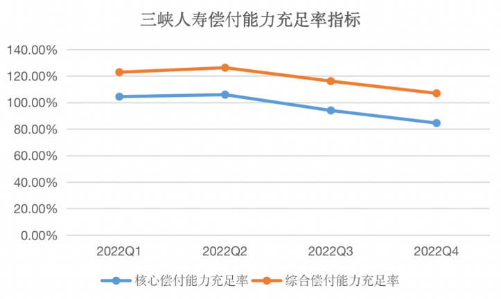 *2022年三峡人寿偿付能力充足率指标，根据偿付能力报告数据制图