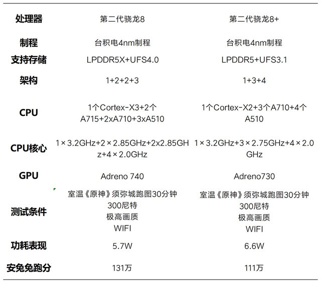 测试：一加11/一加Ace2实测骁龙8+和骁龙Gen2区别大吗？