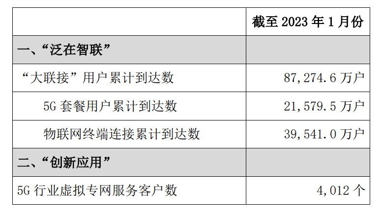 用户：中国联通2023 年 1 月 5G 套餐用户数约 2.16 亿户，新增约 307 万户