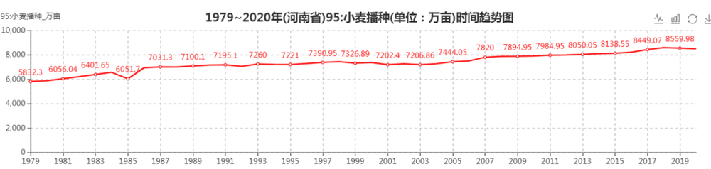 图7：1979年~2020年河南小麦播种面积趋势