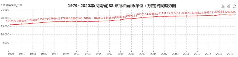 图5：1979年~2020年河南总播种面积趋势