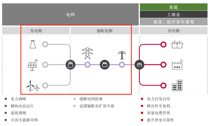 图4：储能在电力系统中的应用场景分类，资料来源：派能科技招股书