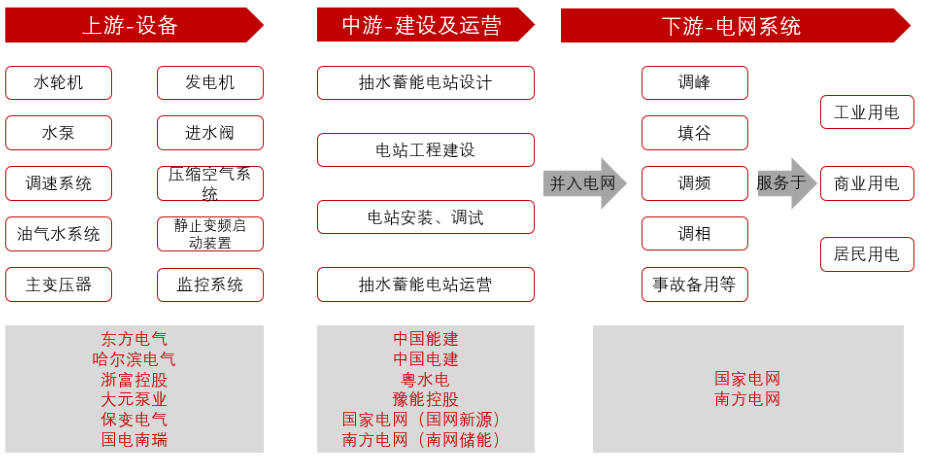 图9：抽水储能产业链一览，资料来源：水电水利规划设计总院，中国水力发电工程学会抽水蓄能行业分会，中信证券