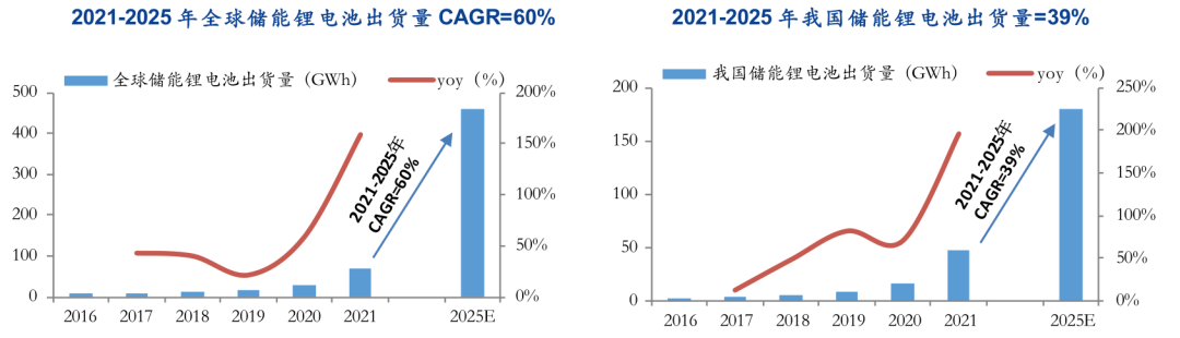 图8：2025年储能锂电池出货量预测，资料来源：高工储能，安信证券