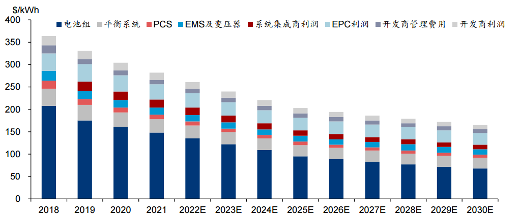 图6：电化学储能系统成本持续下降，资料来源：BNEF，华泰证券