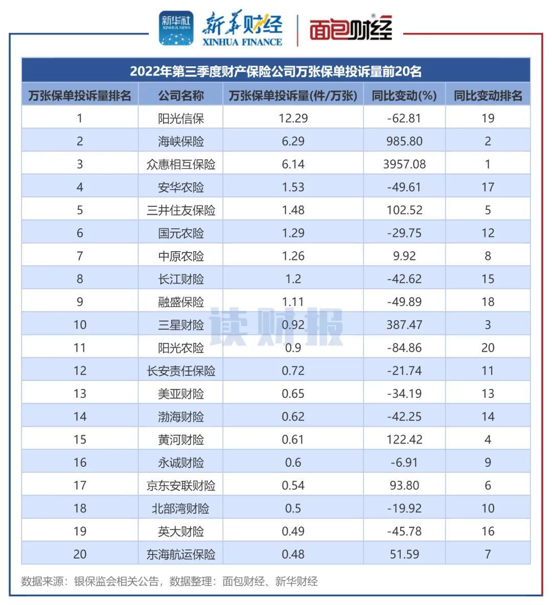 图3：2022年第三季度财产保险公司万张保单投诉量前20名