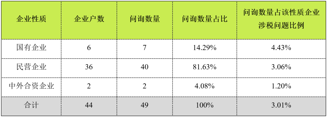 图2：2022年1-12月不同性质IPO企业涉及高新技术企业问询数量统计