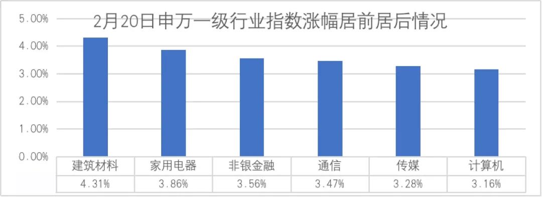 数据来源：Wind，仅展示当日涨跌幅居前的三个行业（剔除综合行业）