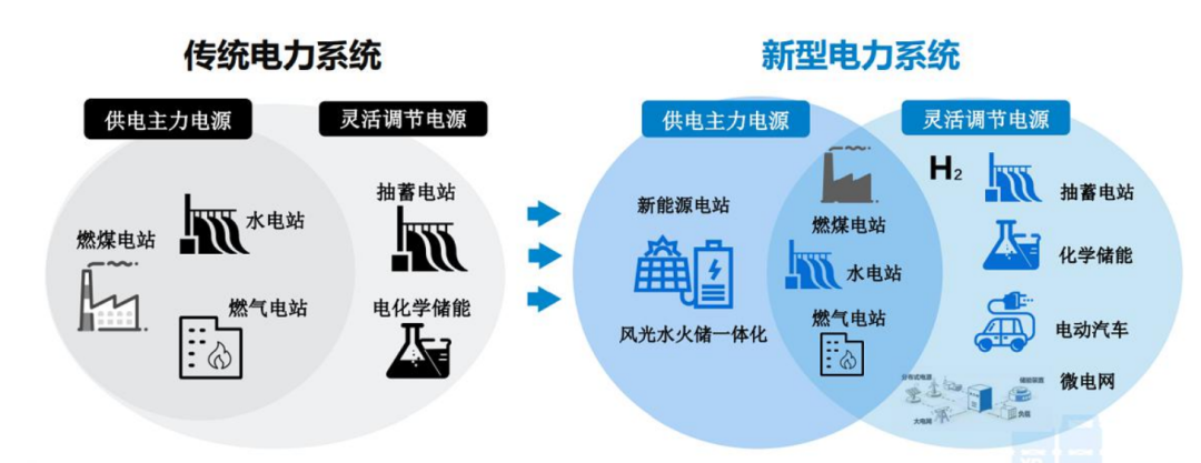 图3：储能成为新型电力系统的重要组成部分，资料来源：光大证券