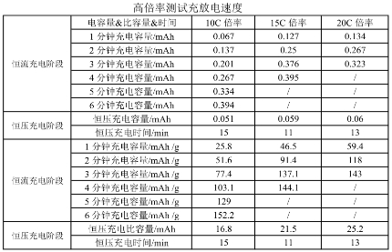 　　图2. 商用LiFePO4正极使用材启超级快充石墨烯导电剂在10 C、15 C和20 C高倍率下的充放电速度图