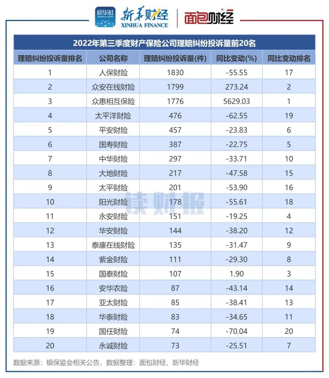 图4：2022年第三季度财产保险公司理赔纠纷投诉量前20名