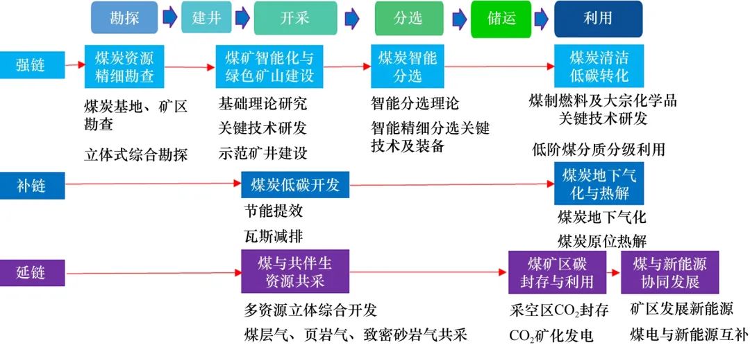 图5 煤炭产业链"强链,补链,延链"示意图