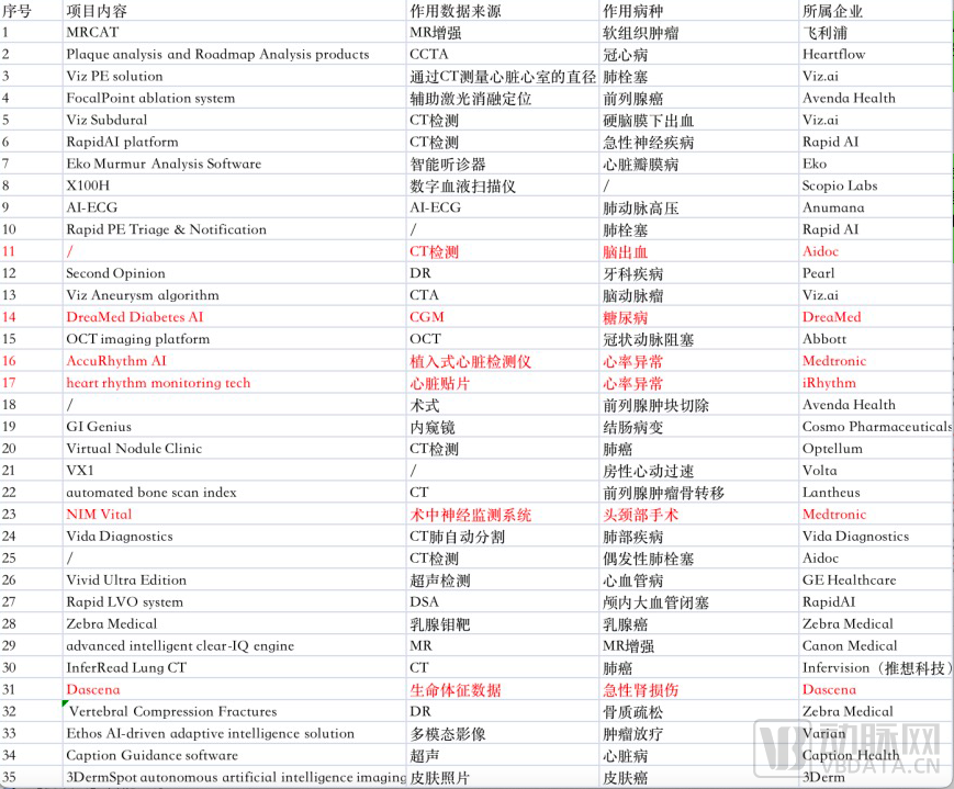 2020-2022年FDA批准AI医疗器械（部分）