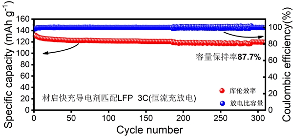 　　图3. 商用LiFePO4正极使用材启超级快充石墨烯导电剂在10 C、15 C、20 C和25 C高倍率下的循环性能图