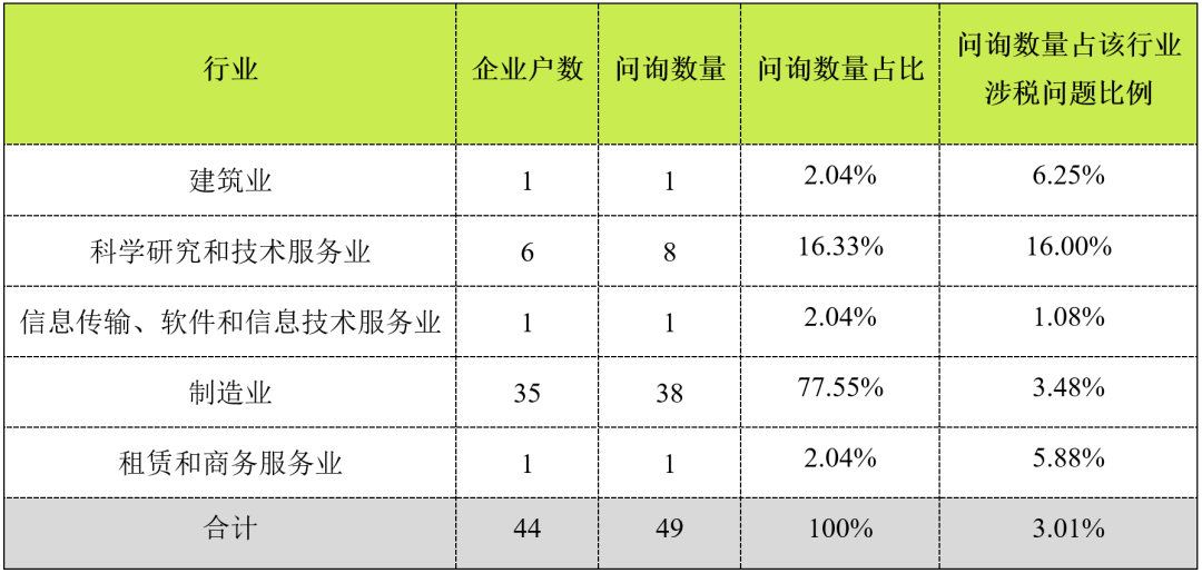 图3：2022年1-12月不同行业IPO企业涉及高新技术企业问询数量统计图