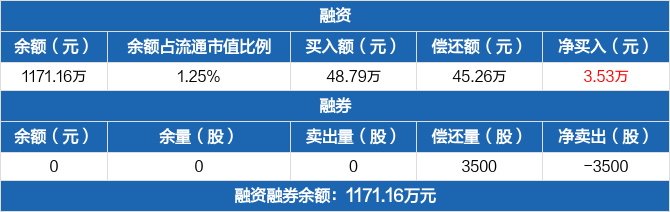 天益医疗历史融资融券数据一览