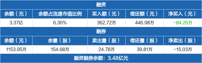 凯利泰历史融资融券数据一览