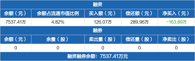 中汽股份历史融资融券数据一览