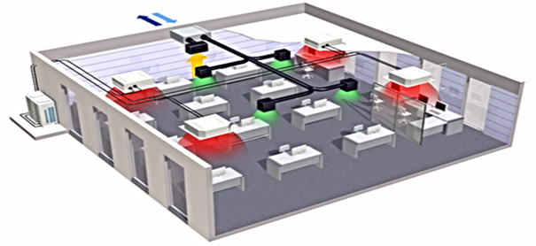 　　室内人口密度高，只有通过新风净化系统才能给客户保驾护航