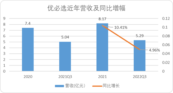 图：优必选营收及增幅，来源：招股说明书