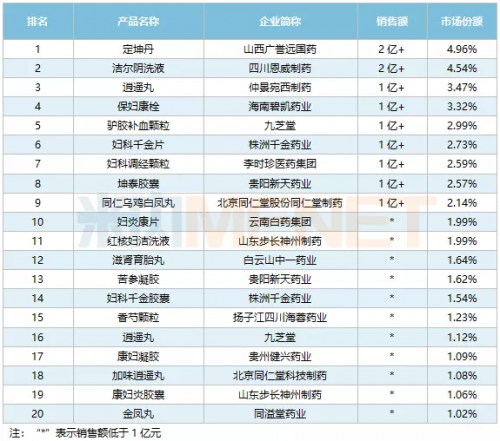 　　2022E中国城市实体药店妇科中成药品牌TOP20(来源：米内网)