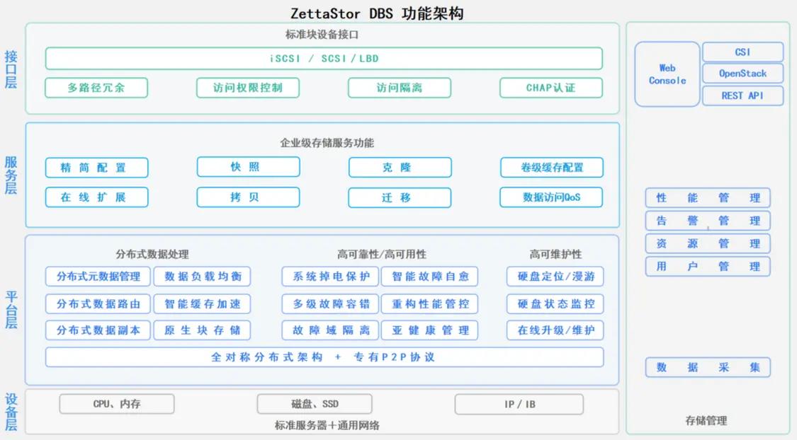 ZettaStor DBS功能架构图