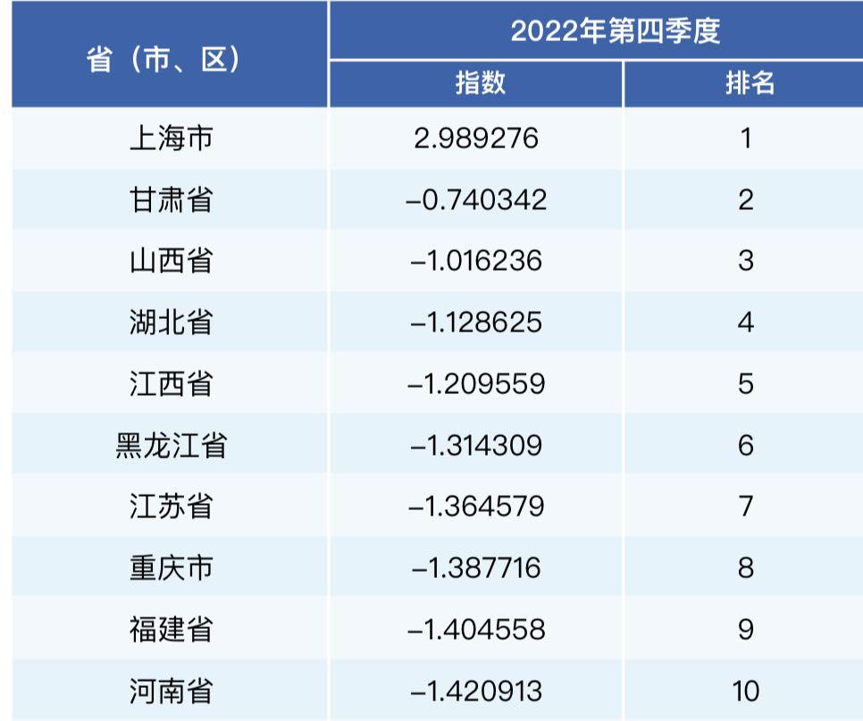 　　(2022年四季度居民健康消费指数排名前十地区)