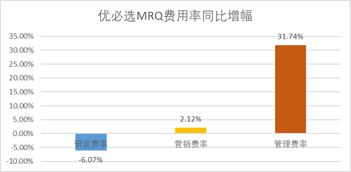 图：优必选最新一期费用率同比增幅，来源：Choice金融客户端