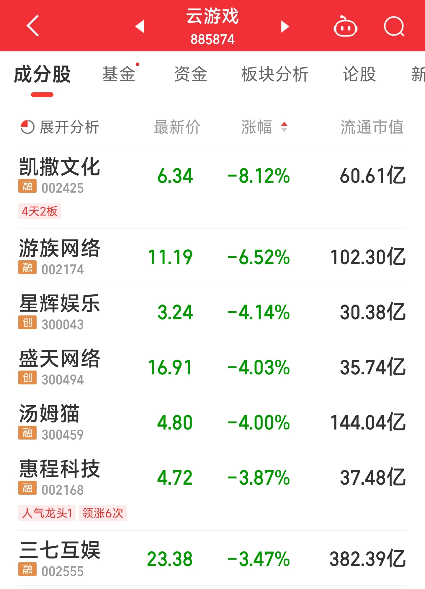 来源：同花顺iFinD