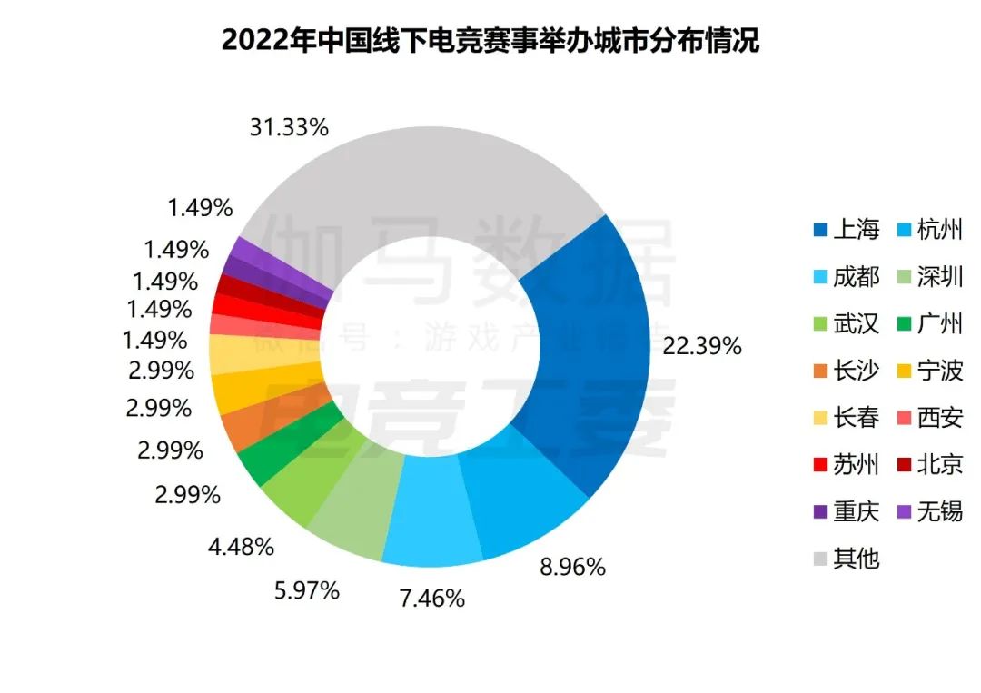 数据来源：中国音数协电竞工委（ESC）伽马数据（CNG）