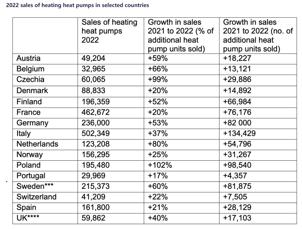 （来源：欧洲热泵协会）