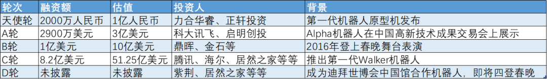 图：优必选部分融资记录，来源：天眼查