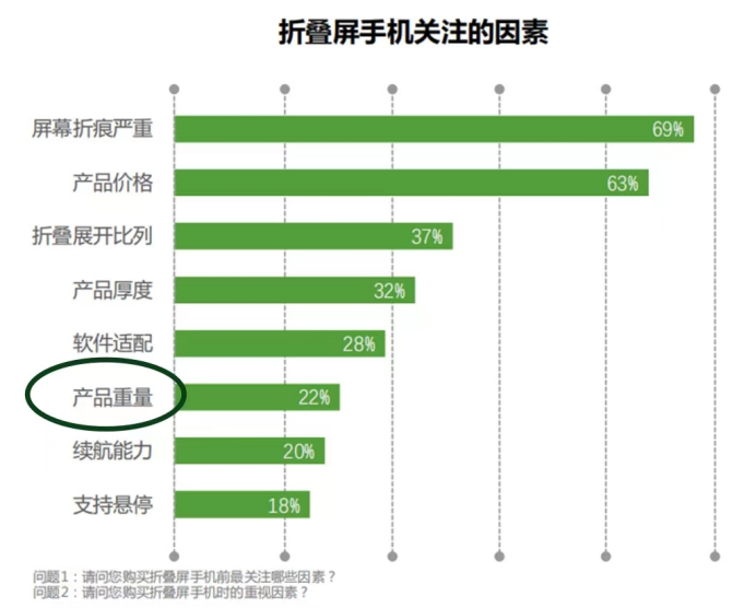 来源：2022GFK《中国折叠屏智能机市场发展趋势报告》