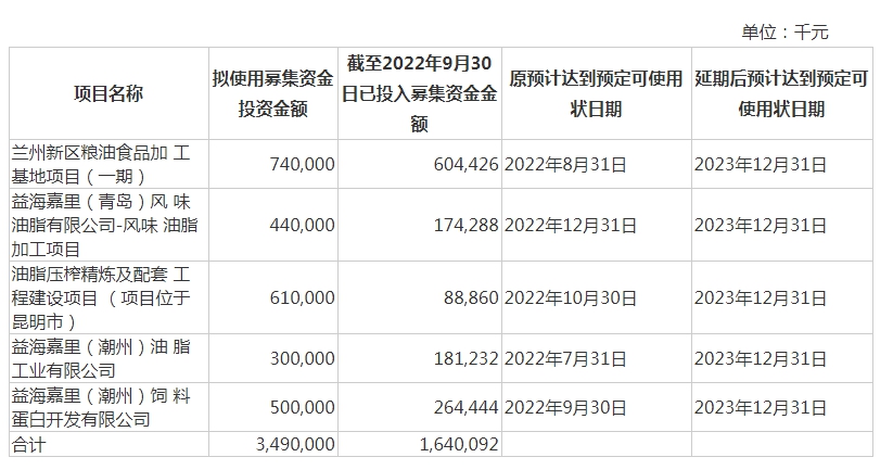 金龙鱼5个募投项目延期 来源：公司公告