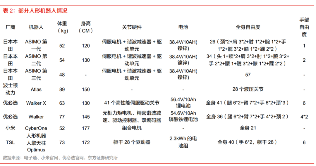 图：部分人形机器人情况，来源：东方证券研究所