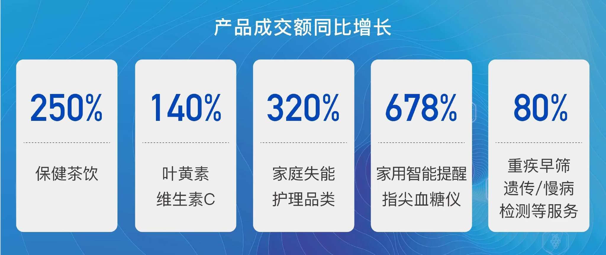 　　(京东2022年代表性健康产品和服务消费趋势，数据来自京东消费及产业发展研究院)