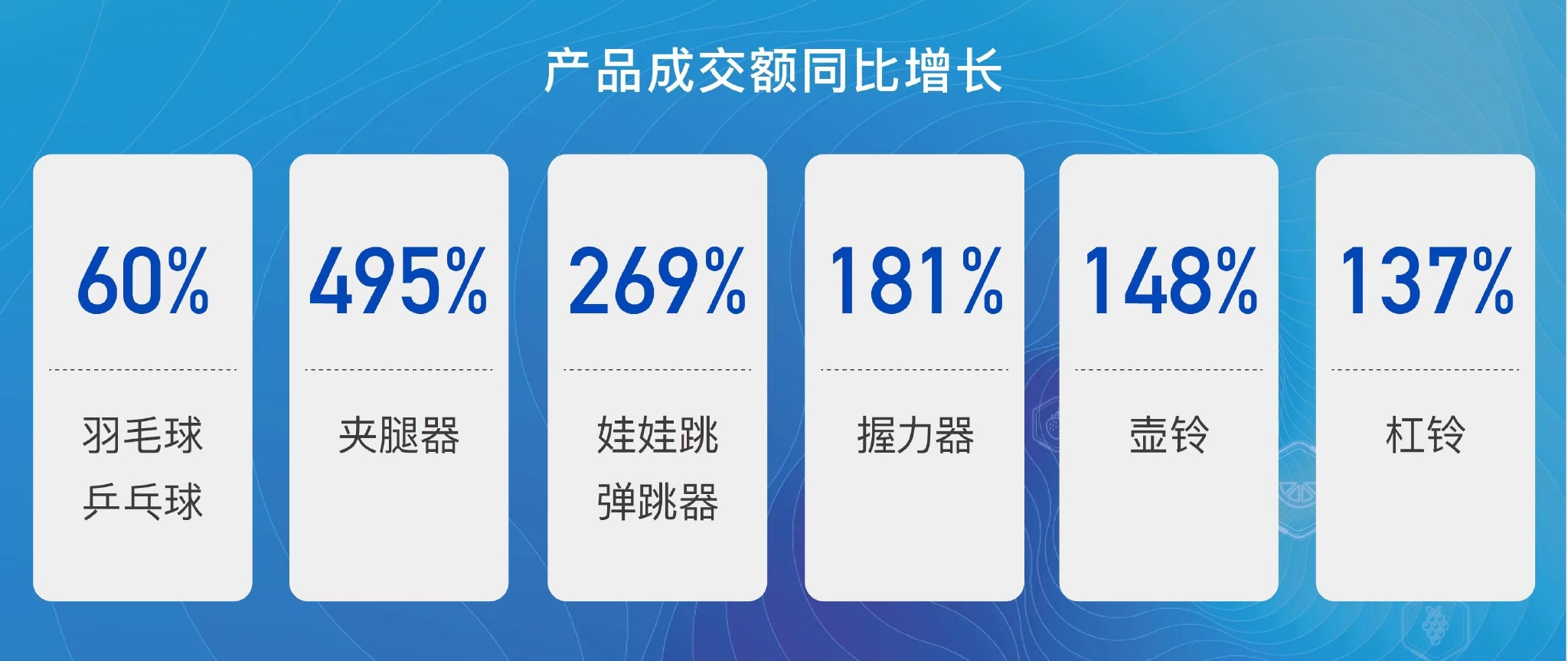 　　(京东平台2022年代表性小型健身器材消费趋势，数据来自京东消费及产业发展研究院)