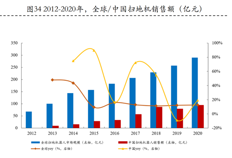 图：2012-2020扫地机器人销售额，来源：华安证券研究所