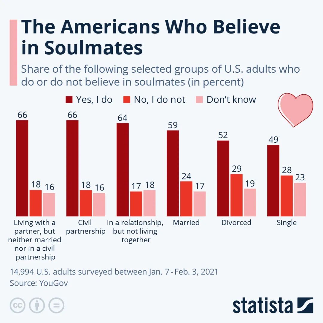 这张图表显示了相信灵魂伴侣存在的美国成年人的比例。数据来源：Statista.com