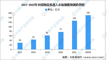 图：我国物流机器人市场规模趋势图，来源：中商情报网