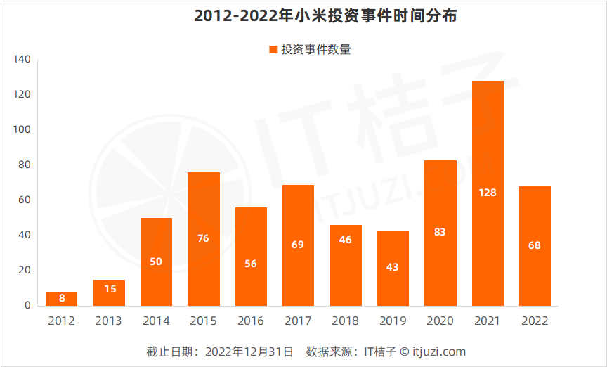 小米：小米投资的 2022投资节奏虽放缓，但仍投出 2 只独角兽和 3 家上市预备军