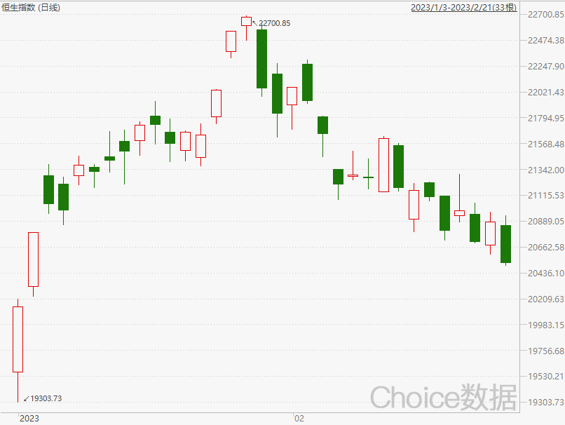 注：恆生指數自今年以來的表現