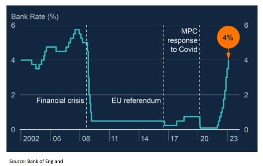 图：英国央行货币政策委员会去年加息近400个基点