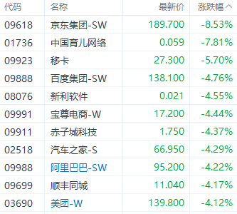 注：互聯網股表現