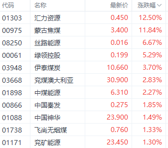 注：煤炭股表現