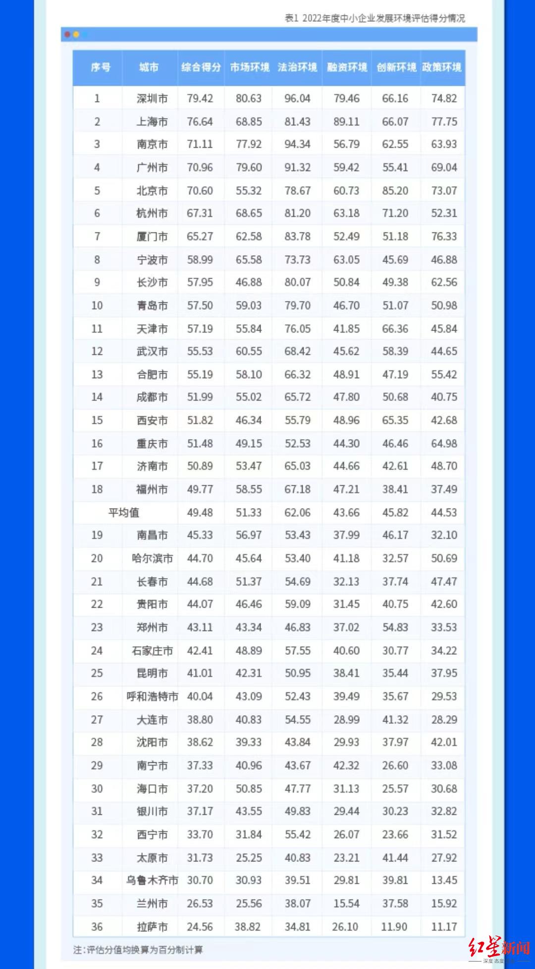 ↑2022年度中小企业发展环境评估得分情况